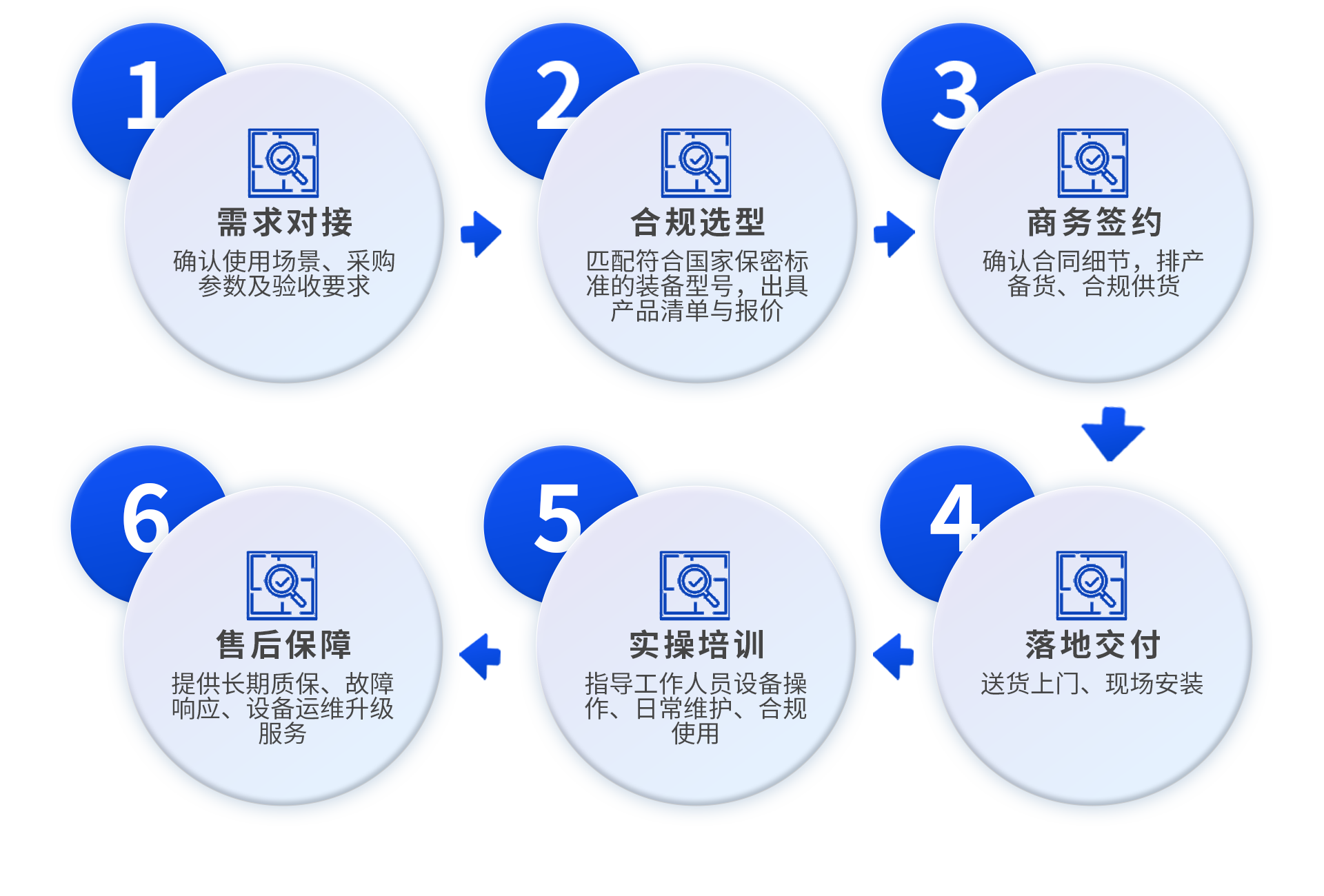 保密技术装备流程图.png